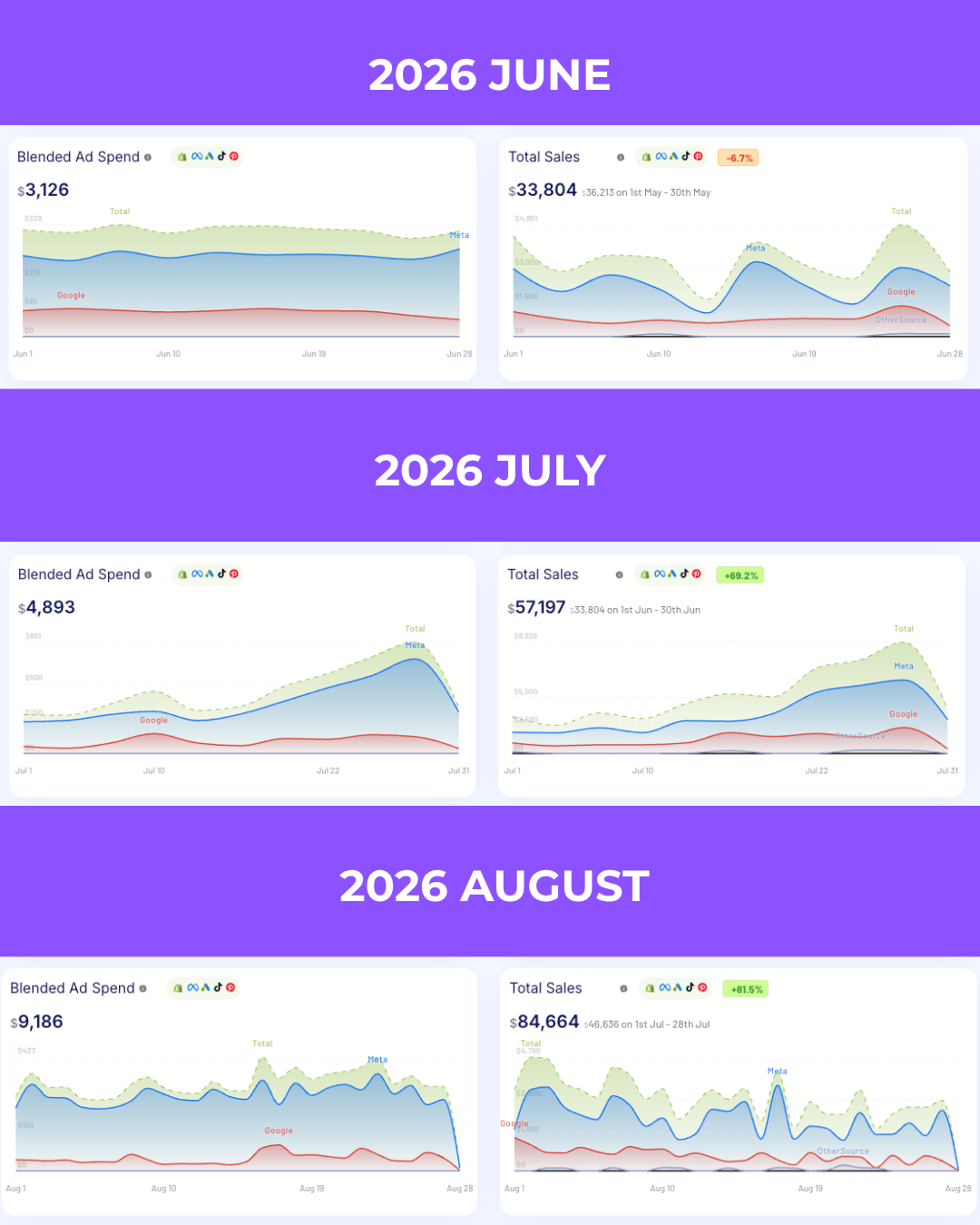 How We Scaled a New Ecommerce Store From $34K to $85K in Monthly Sales Without Losing Control