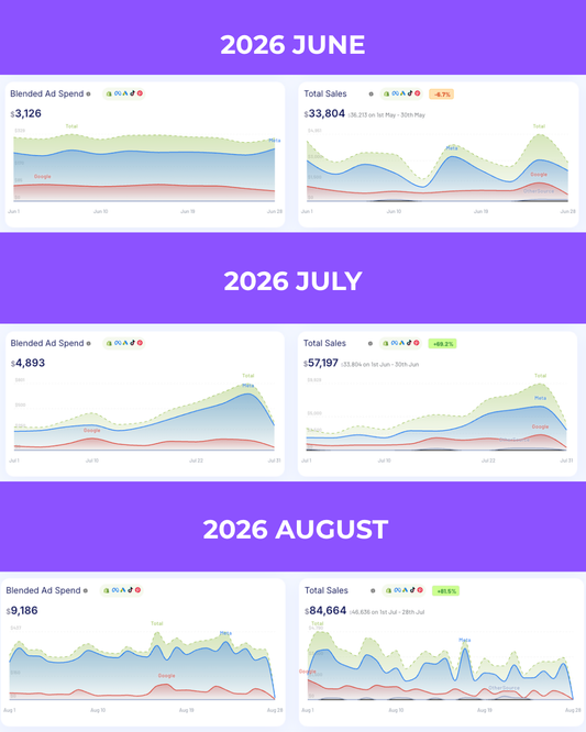 How We Scaled a New Ecommerce Store From $34K to $85K in Monthly Sales Without Losing Control